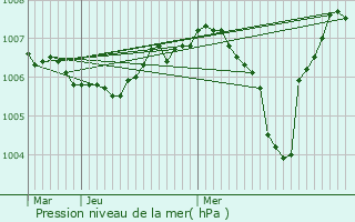 Graphe de la pression atmosphrique prvue pour Lapeyrouse