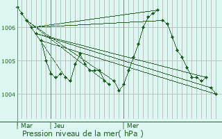 Graphe de la pression atmosphrique prvue pour Kapendahl