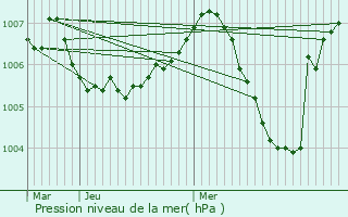 Graphe de la pression atmosphrique prvue pour Damerey