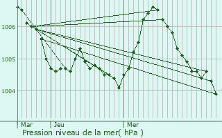 Graphe de la pression atmosphrique prvue pour Maison Burg