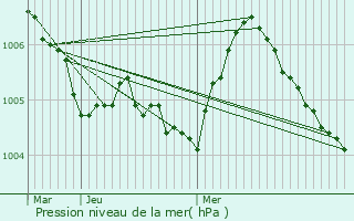 Graphe de la pression atmosphrique prvue pour Hoscheid