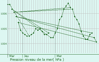 Graphe de la pression atmosphrique prvue pour Rolling