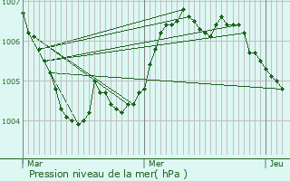 Graphe de la pression atmosphrique prvue pour Olingen