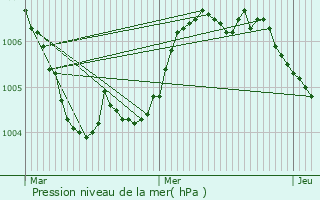 Graphe de la pression atmosphrique prvue pour Lellig