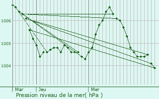 Graphe de la pression atmosphrique prvue pour Mertert