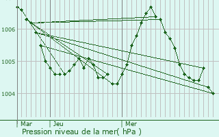 Graphe de la pression atmosphrique prvue pour Uebersyren