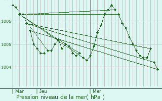 Graphe de la pression atmosphrique prvue pour Roodt-sur-Syre