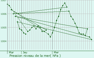 Graphe de la pression atmosphrique prvue pour Alzingen