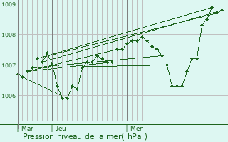 Graphe de la pression atmosphrique prvue pour Gentioux-Pigerolles