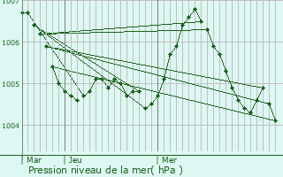 Graphe de la pression atmosphrique prvue pour Filsdorf