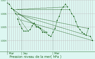 Graphe de la pression atmosphrique prvue pour Hostert