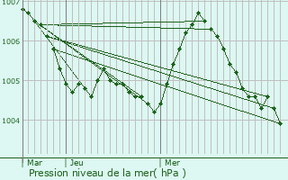 Graphe de la pression atmosphrique prvue pour Colbette