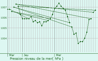 Graphe de la pression atmosphrique prvue pour Rainans