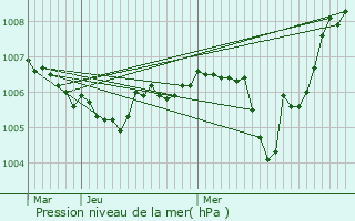 Graphe de la pression atmosphrique prvue pour Saint-Martin-le-Vinoux