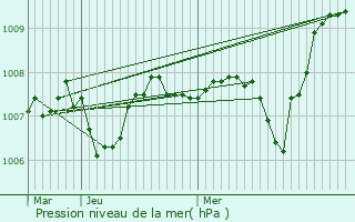 Graphe de la pression atmosphrique prvue pour Laroquebrou