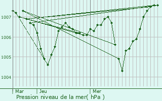Graphe de la pression atmosphrique prvue pour Saint-Vincent-de-Barrs
