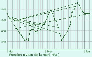 Graphe de la pression atmosphrique prvue pour Saint-Priest