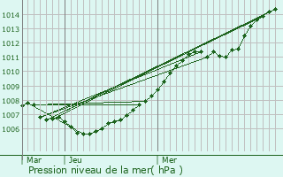 Graphe de la pression atmosphrique prvue pour Brouch-ls-Biwer