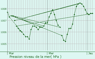 Graphe de la pression atmosphrique prvue pour Marcols-les-Eaux