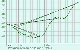 Graphe de la pression atmosphrique prvue pour Arendonk