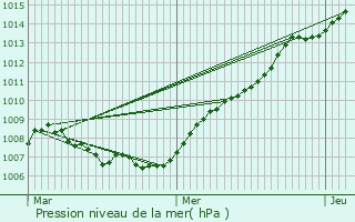 Graphe de la pression atmosphrique prvue pour Sambreville