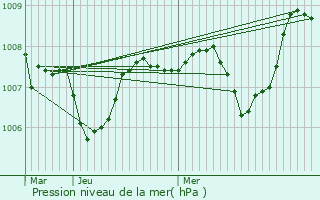 Graphe de la pression atmosphrique prvue pour Peyrillac-et-Millac