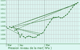 Graphe de la pression atmosphrique prvue pour Herstappe