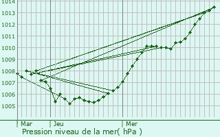 Graphe de la pression atmosphrique prvue pour Remicourt