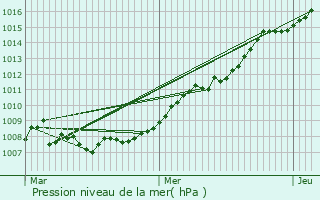 Graphe de la pression atmosphrique prvue pour Eschette