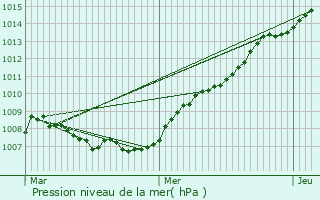 Graphe de la pression atmosphrique prvue pour Merbes-le-Chteau