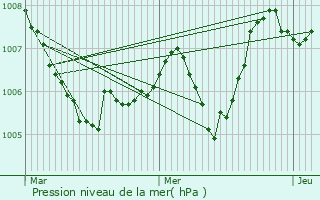 Graphe de la pression atmosphrique prvue pour Grospierres