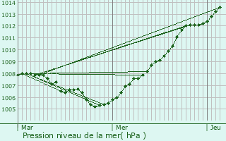 Graphe de la pression atmosphrique prvue pour Beveren