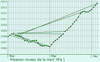 Graphe de la pression atmosphrique prvue pour Wattrelos