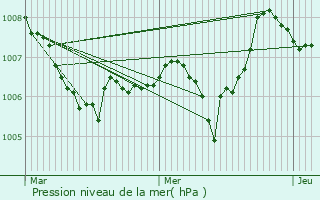 Graphe de la pression atmosphrique prvue pour Saint-Joseph-des-Bancs