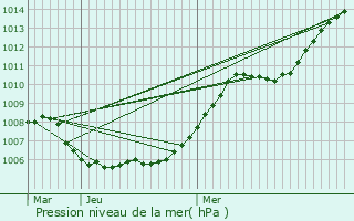 Graphe de la pression atmosphrique prvue pour Modave