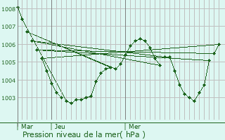 Graphe de la pression atmosphrique prvue pour Wil