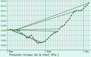 Graphe de la pression atmosphrique prvue pour Lokeren