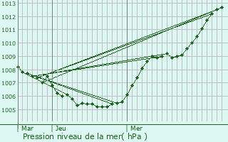Graphe de la pression atmosphrique prvue pour Londerzeel