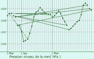 Graphe de la pression atmosphrique prvue pour Aurions-Idernes