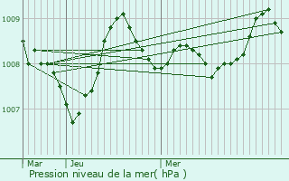 Graphe de la pression atmosphrique prvue pour Heugas