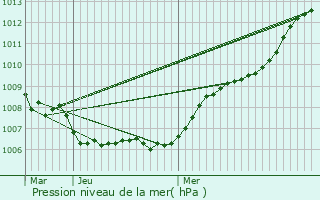 Graphe de la pression atmosphrique prvue pour Armentires