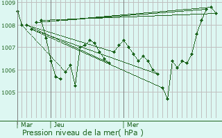 Graphe de la pression atmosphrique prvue pour Borne