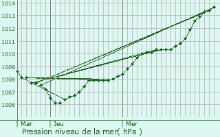 Graphe de la pression atmosphrique prvue pour Saloul