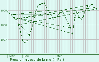 Graphe de la pression atmosphrique prvue pour Chraute