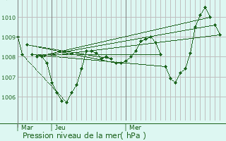 Graphe de la pression atmosphrique prvue pour Bellegarde-du-Razs
