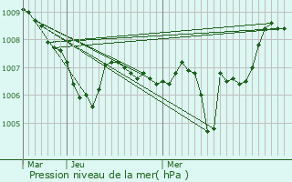 Graphe de la pression atmosphrique prvue pour Moydans