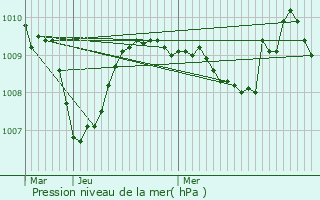Graphe de la pression atmosphrique prvue pour Arrodets