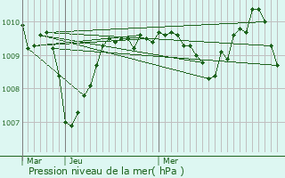 Graphe de la pression atmosphrique prvue pour Nistos