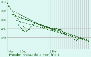Graphe de la pression atmosphrique prvue pour Korbach