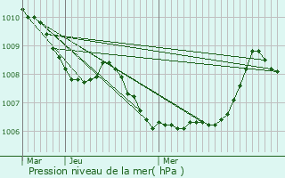 Graphe de la pression atmosphrique prvue pour Castiglione